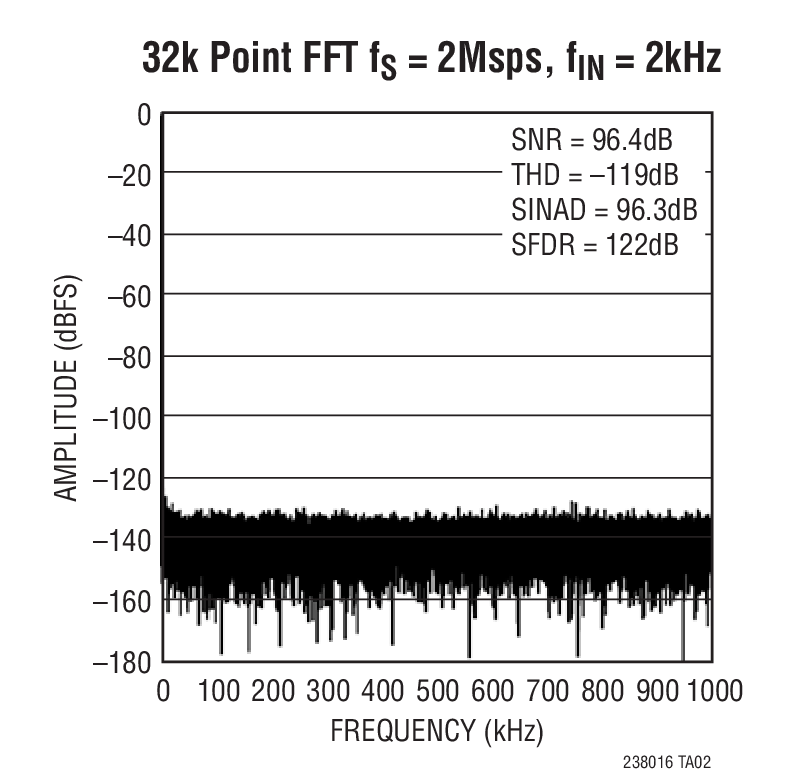 32k Point FFT fS = 2Msps, fIN = 2kHz