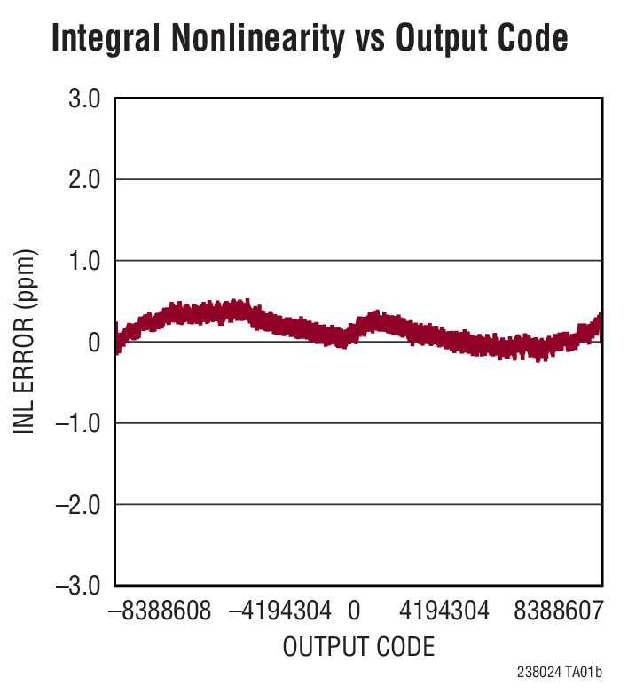 Integral Nonlinearity vs Output Code