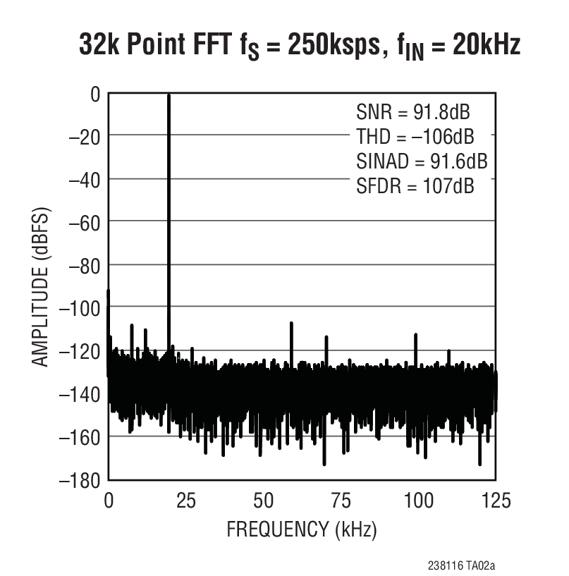32k Point FFT fS = 250ksps, fIN = 20kHz