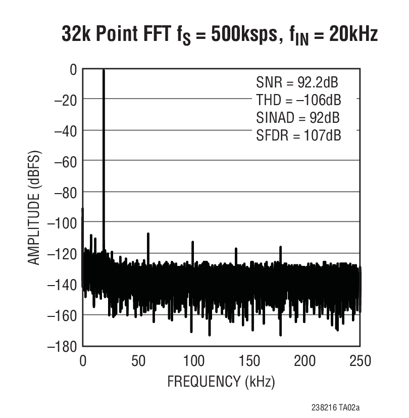 32k Point FFT fS = 500ksps, fIN = 20kHz