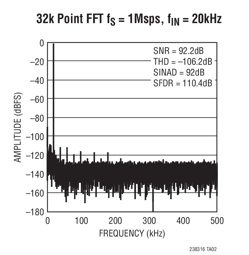 32k Point FFT fS = 1Msps, fIN = 20kHz