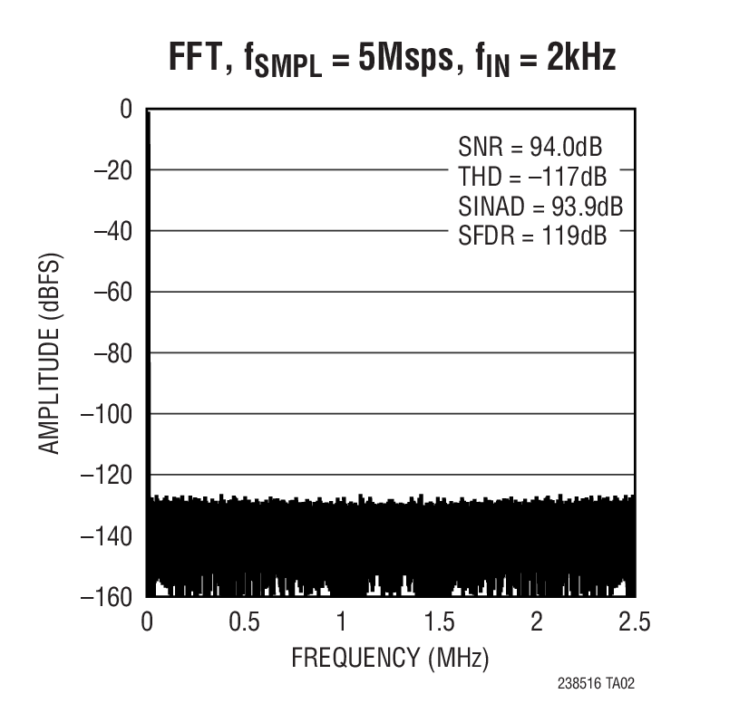 FFT, fSMPL = 5Msps, fIN = 2kHz