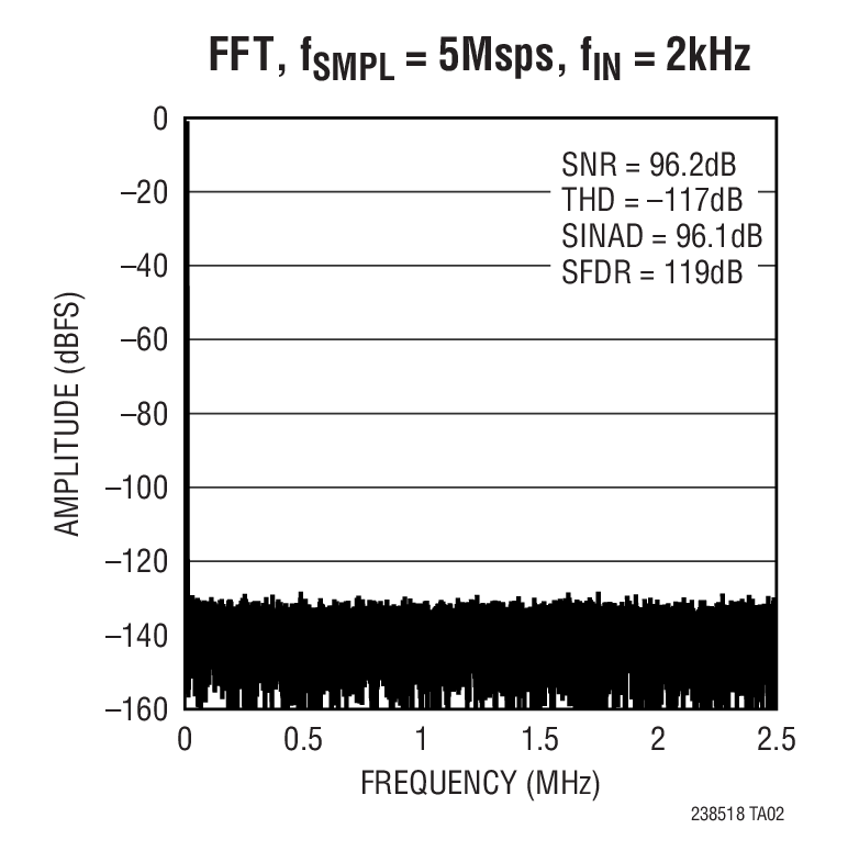 FFT, fSMPL = 5Msps, fIN = 2kHz