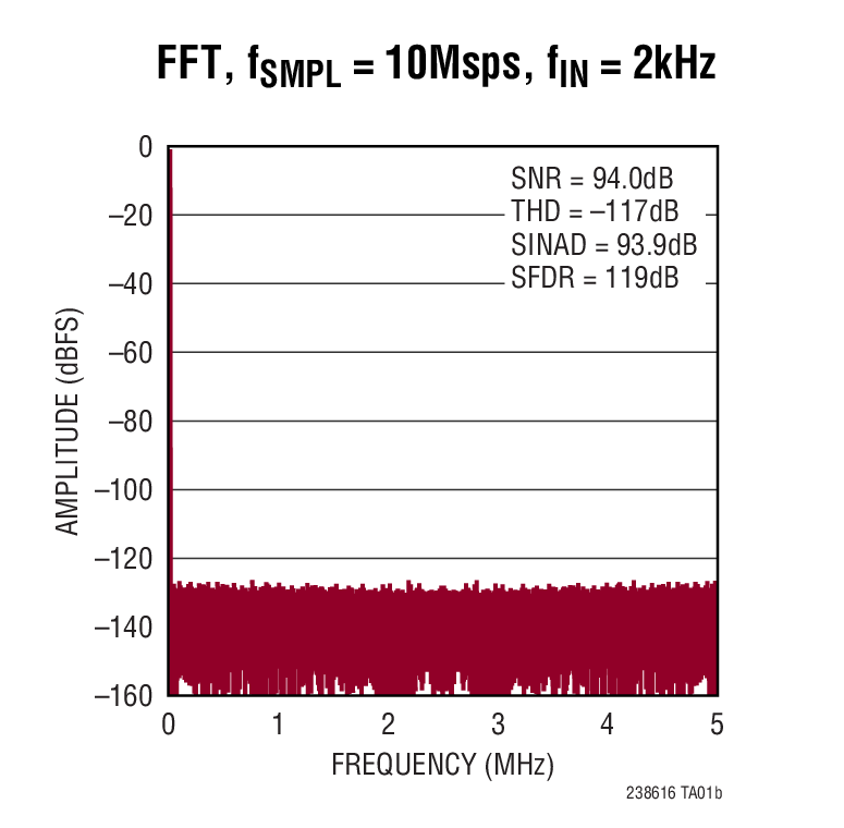 FFT, fSMPL = 10Msps, fIN = 2kHz