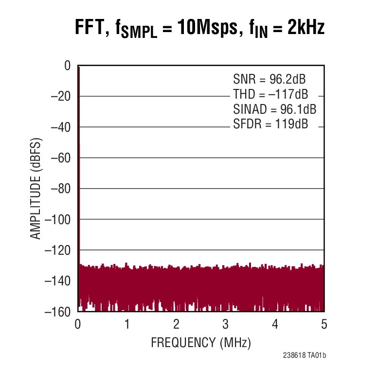 FFT, fSMPL = 10Msps, fIN = 2kHz