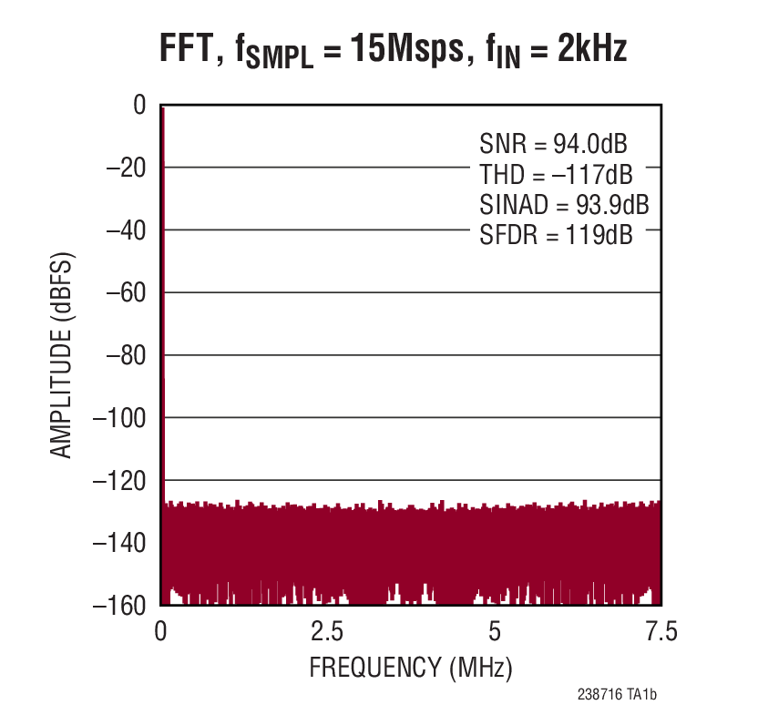 FFT, fSMPL = 15Msps, fIN = 2kHz