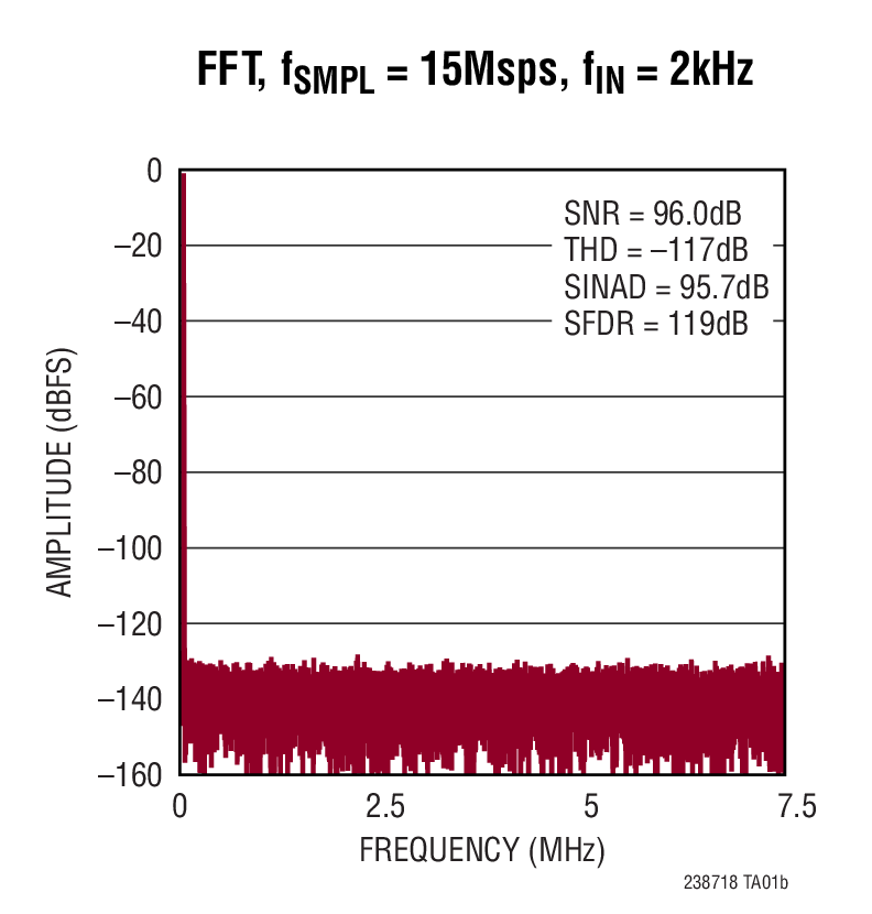 FFT, fSMPL = 15Msps, fIN = 2kHz