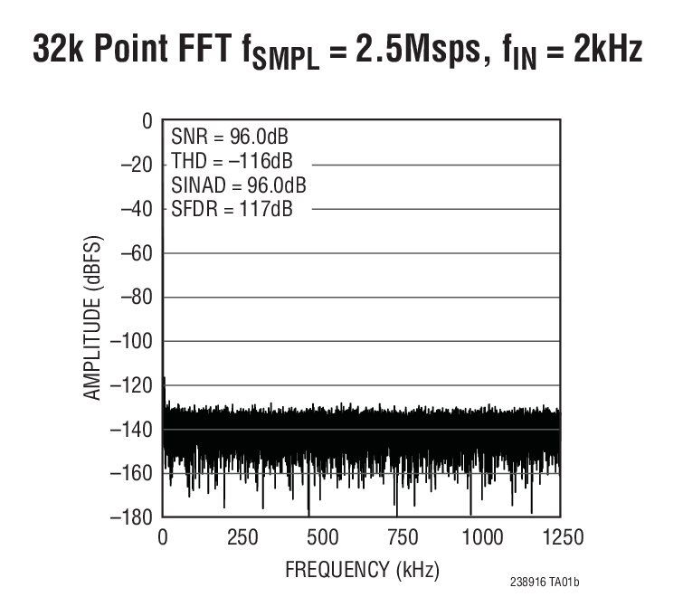32k Point FFT fSMPL = 2.5Msps, fIN = 2kHz