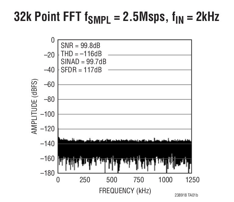 32k Point FFT fSMPL = 2.5Msps, fIN = 2kHz