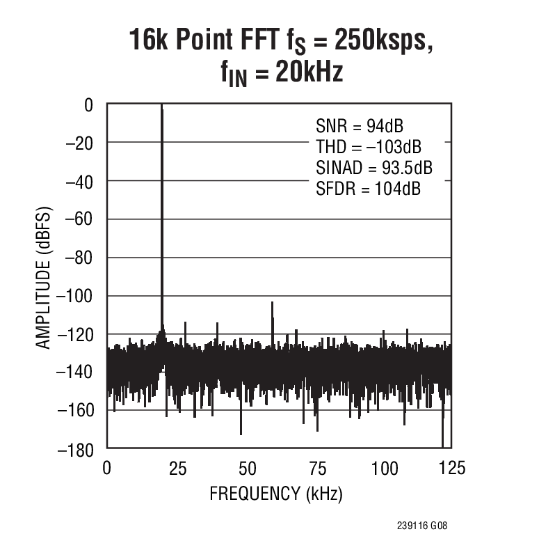16k Point FFT fS = 250ksps,  fIN = 20kHz
