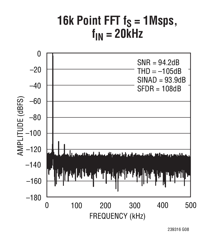 16k Point FFT fS = 1Msps,  fIN = 20kHz