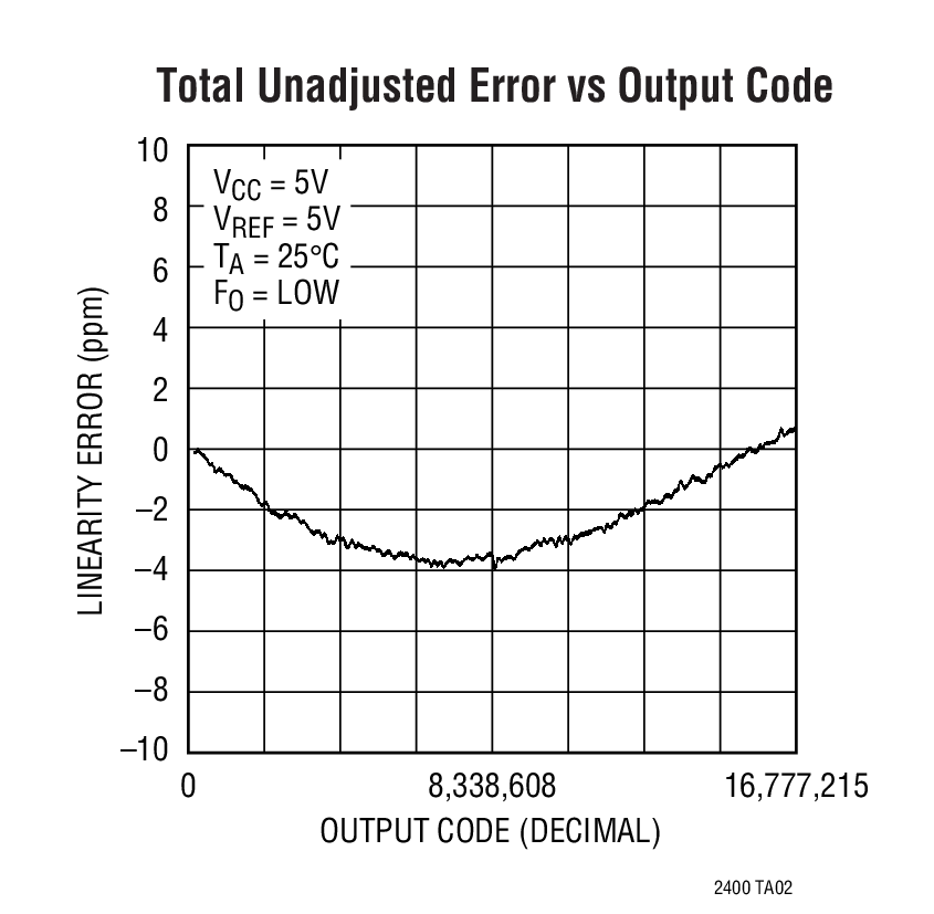Total Unadjusted Error vs Output Code