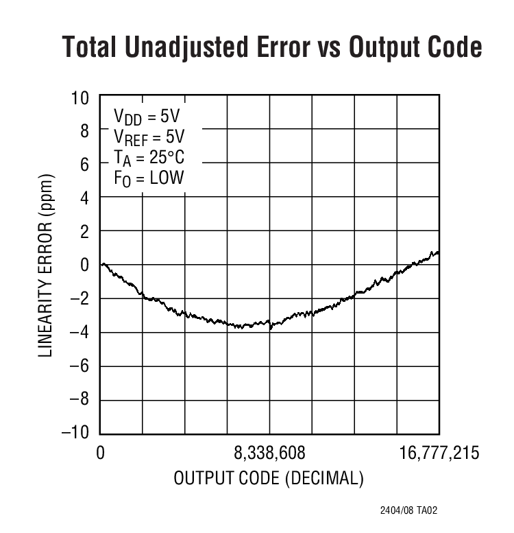 Total Unadjusted Error vs Output Code