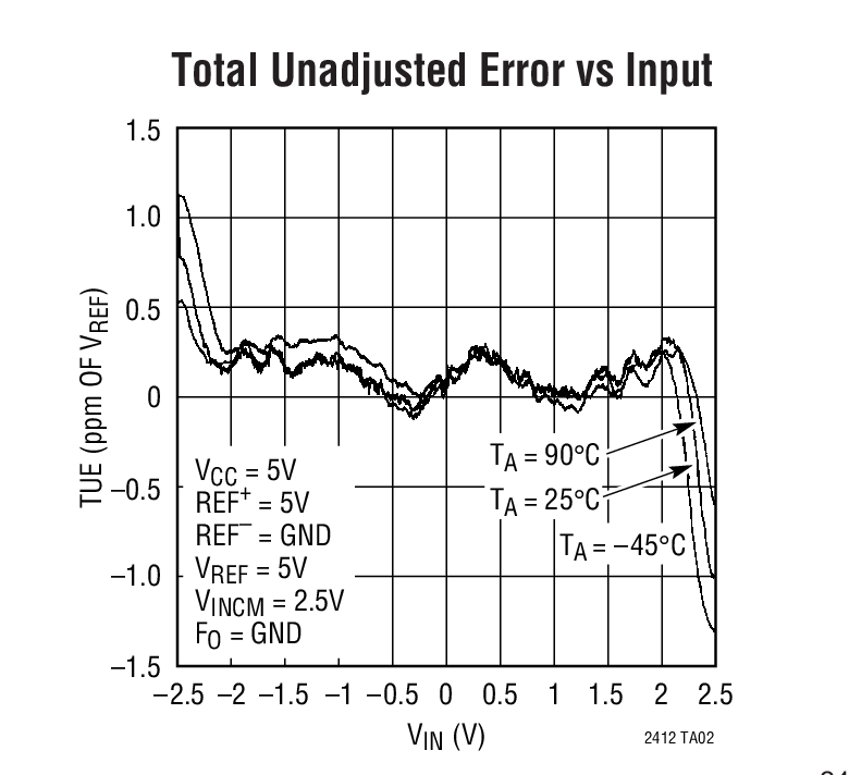 Total Unadjusted Error vs Input