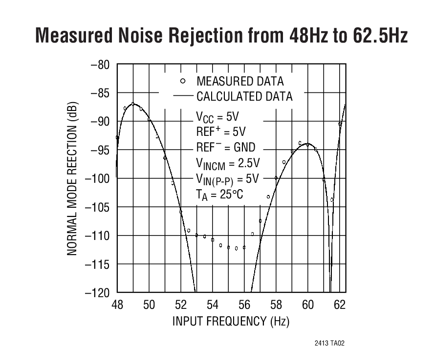 Measured Noise Rejection from 48Hz to 62.5Hz