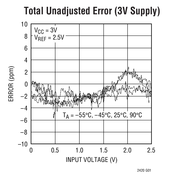 Total Unadjusted Error (3V Supply)