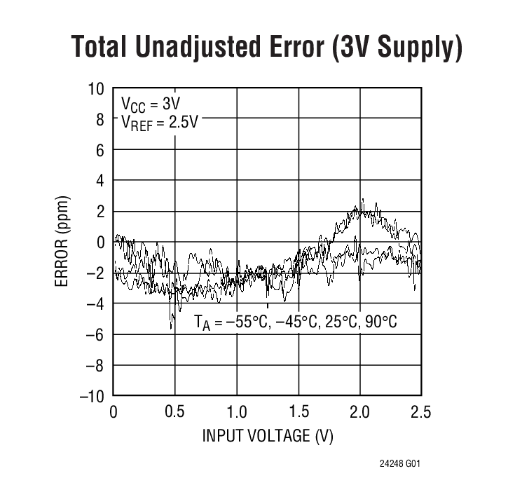 Total Unadjusted Error (3V Supply)
