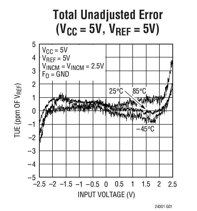 Total Unadjusted Error (VCC = 5V, VREF = 5V)