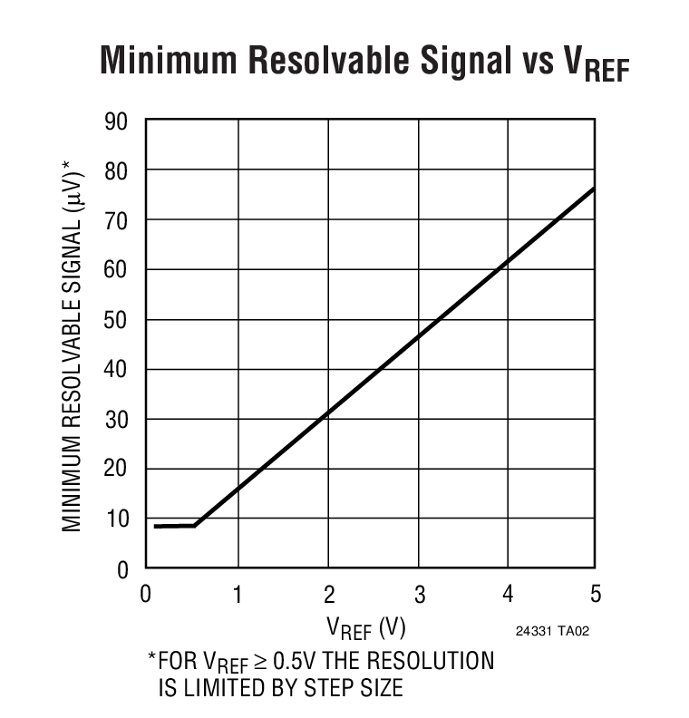 Minimum Resolvable Signal vs VREF