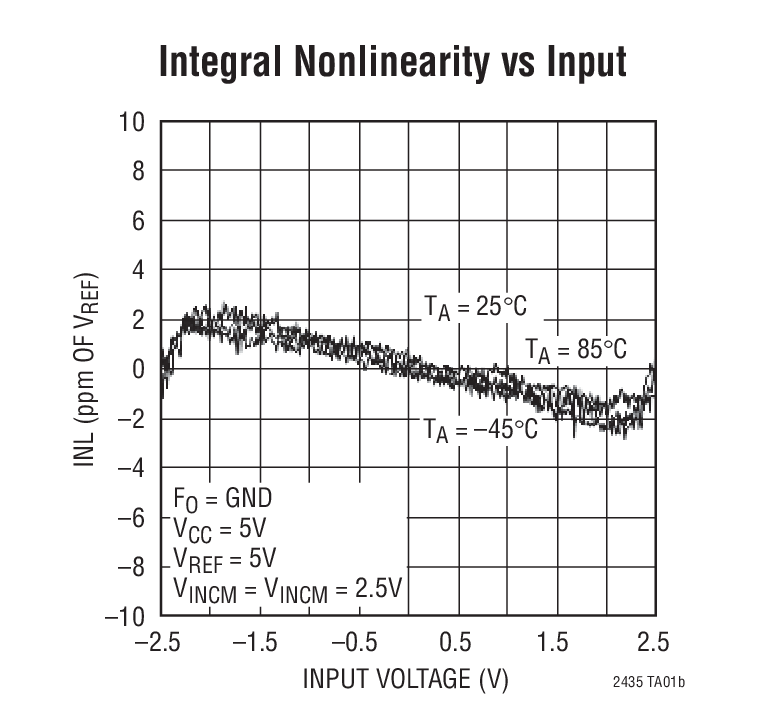 Integral Nonlinearity vs Input