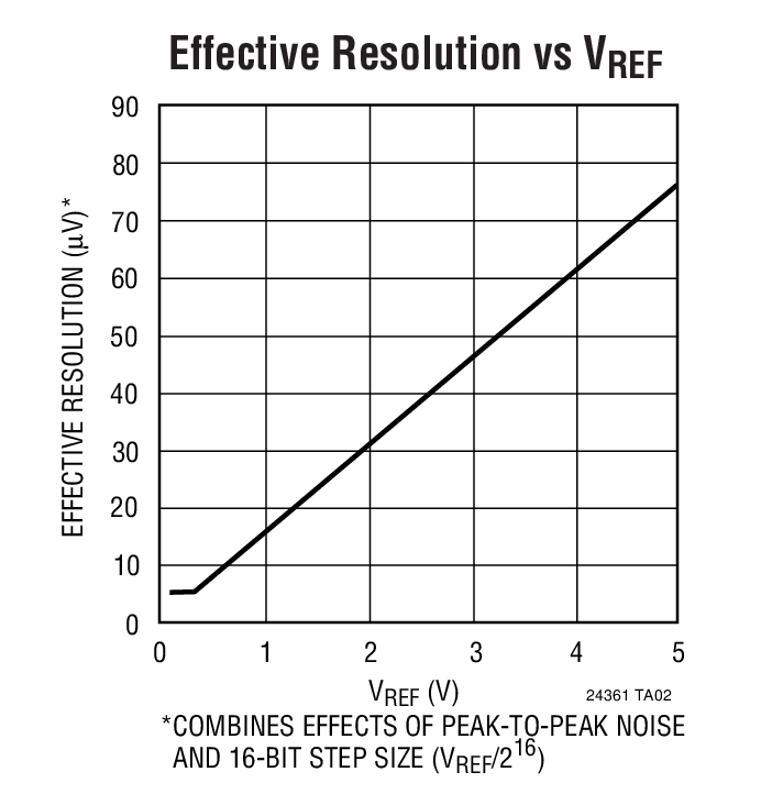 Effective Resolution vs VREF