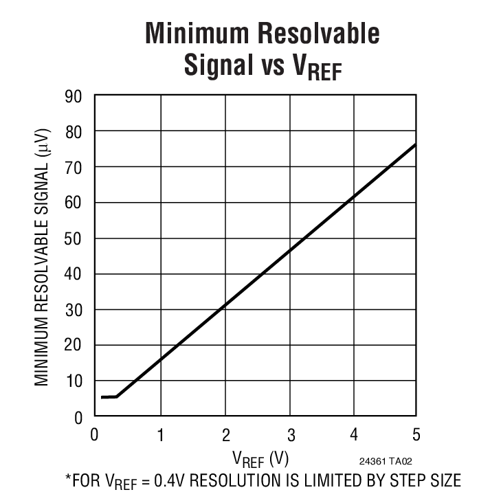 Minimum Resolvable Signal vs VREF
