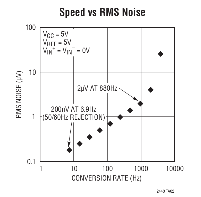 Speed vs RMS Noise
