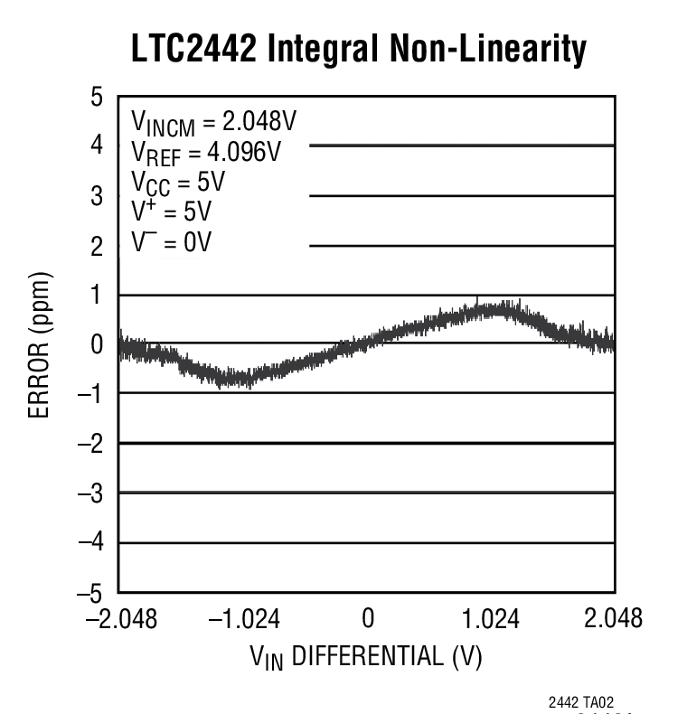 LTC2442 Integral Non-Linearity