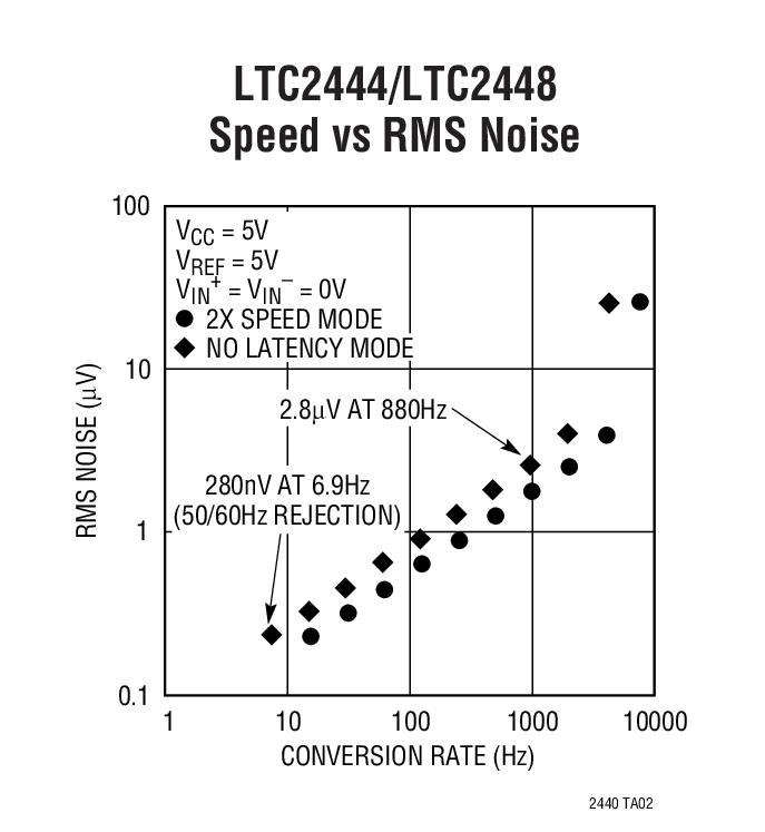 LTC2444/LTC2448 Speed vs RMS Noise