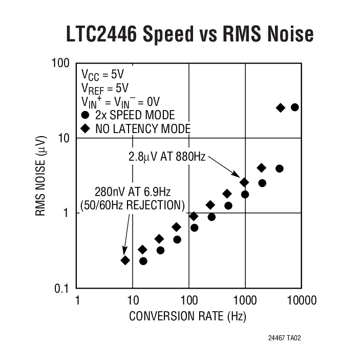 LTC2446 Speed vs RMS Noise