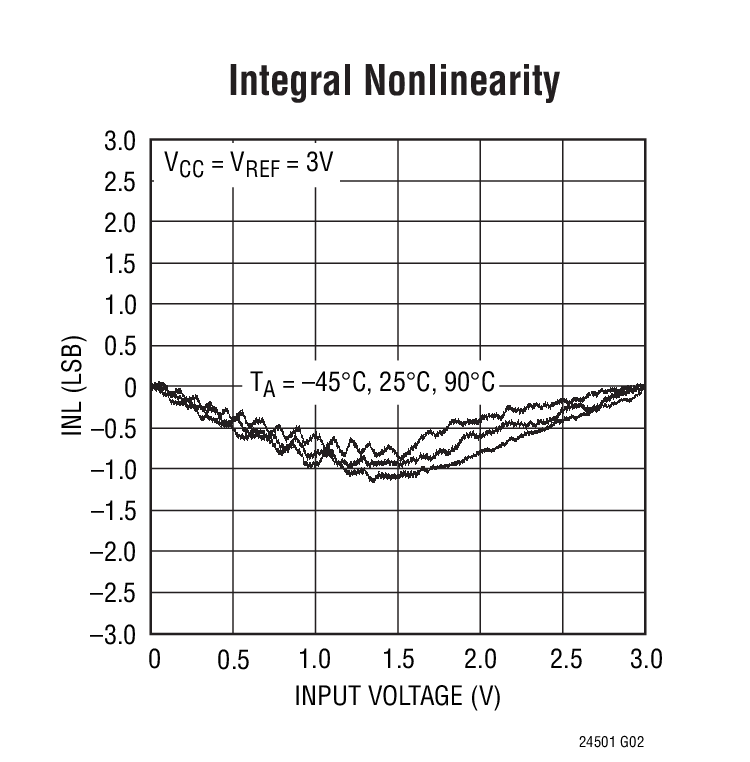 Integral Nonlinearity