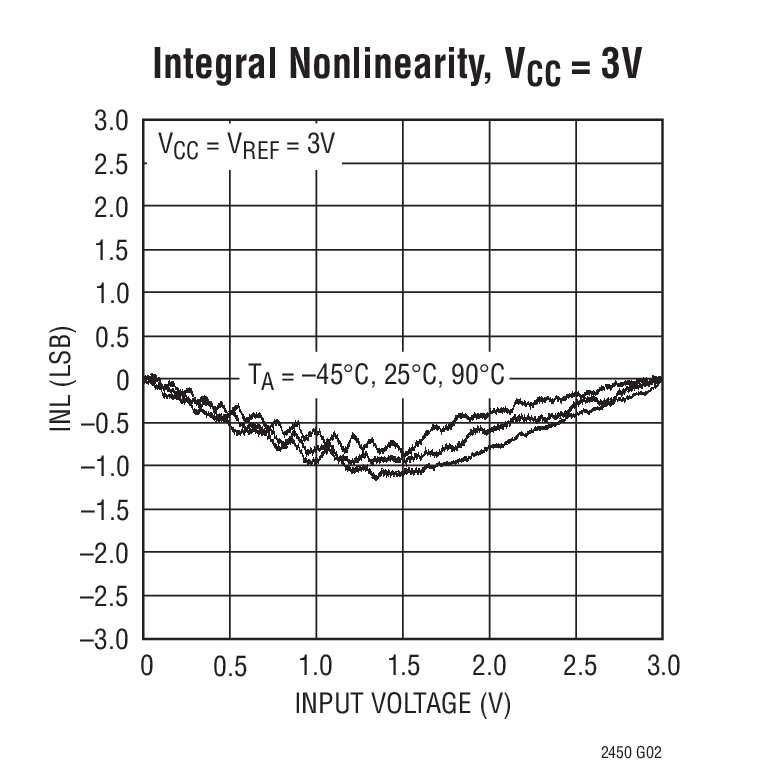 Integral Nonlinearity, VCC = 3V