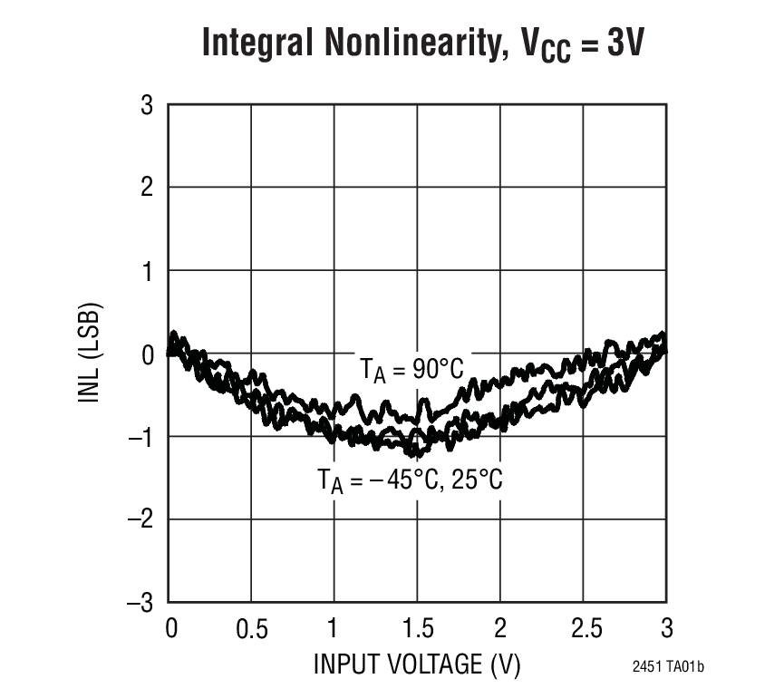 Integral Nonlinearity, VCC = 3V