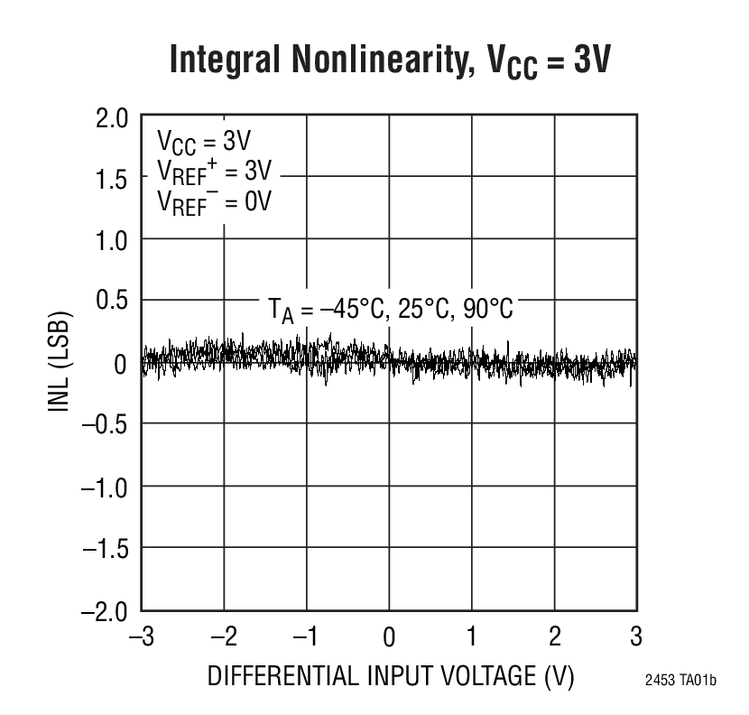 Integral Nonlinearity, VCC = 3V