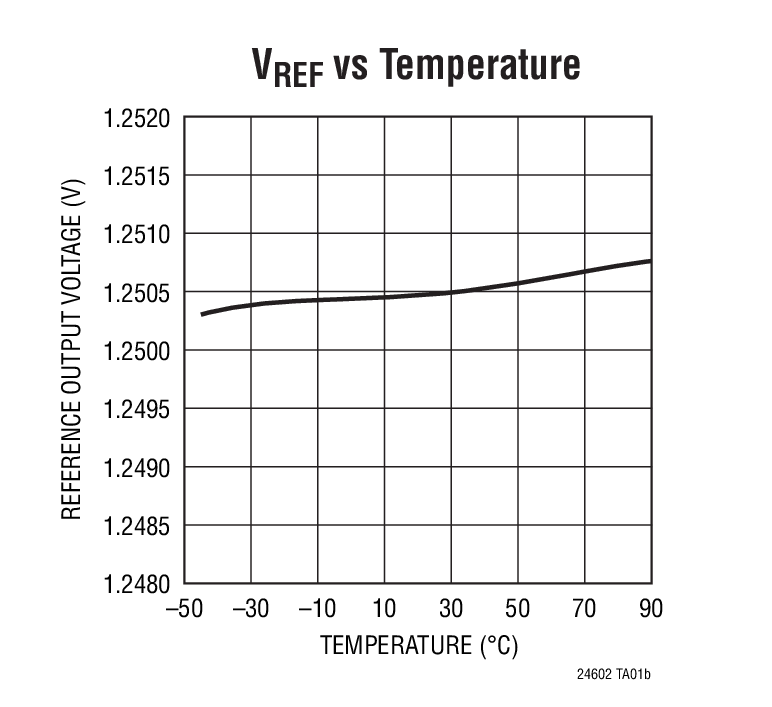 VREF vs Temperature
