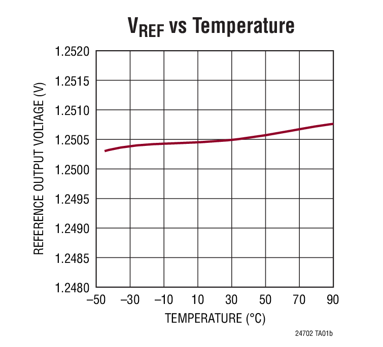 VREF vs Temperature
