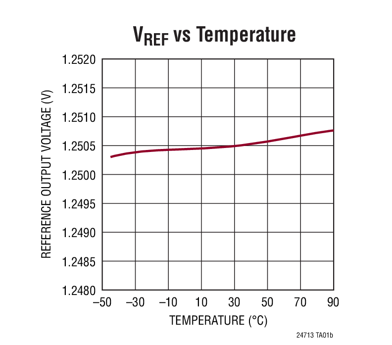 VREF vs Temperature