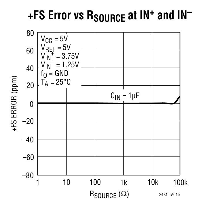 +FS Error vs RSOURCE at IN+ and IN–