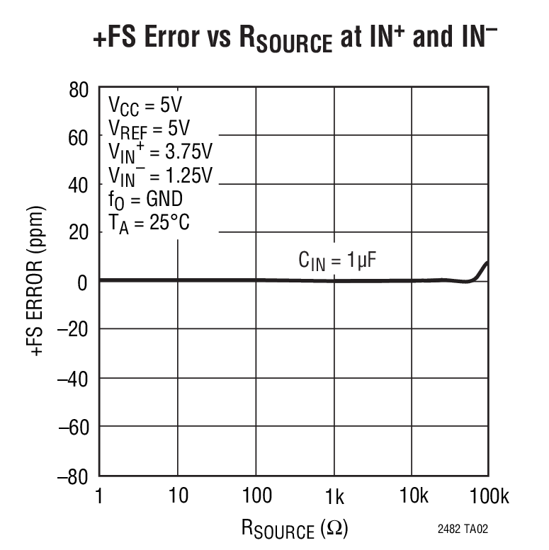 +FS Error vs RSOURCE at IN+ and IN–