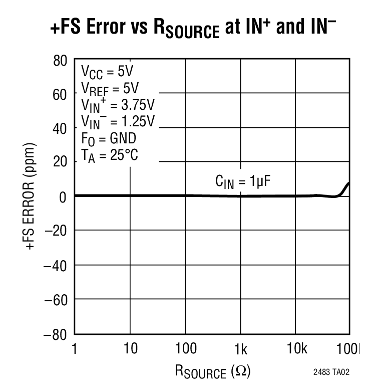 +FS Error vs RSOURCE at IN+ and IN–