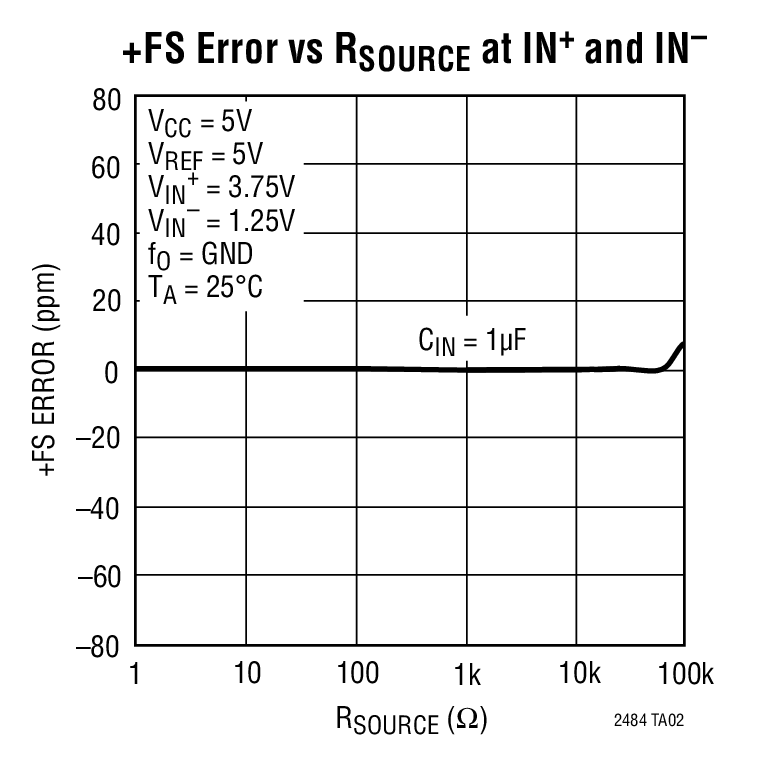 +FS Error vs RSOURCE at IN+ and IN–