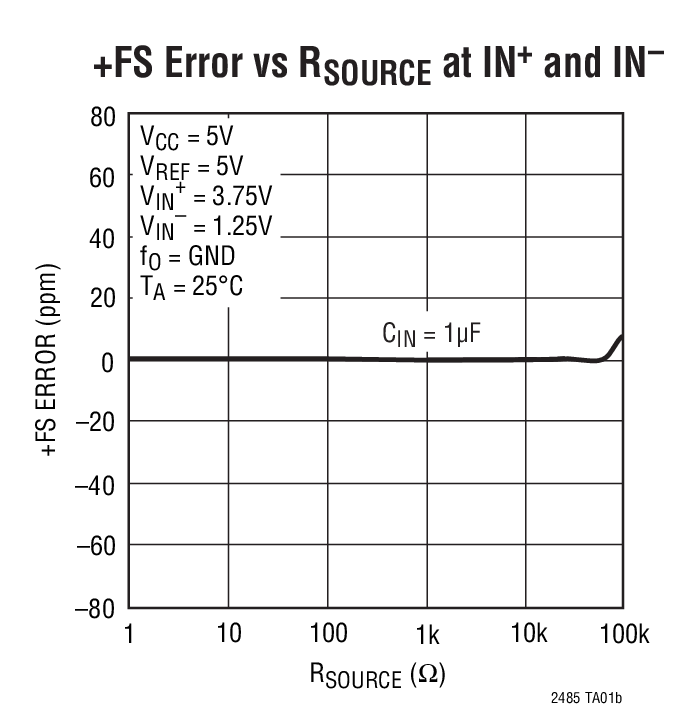 +FS Error vs RSOURCE at IN+ and IN–