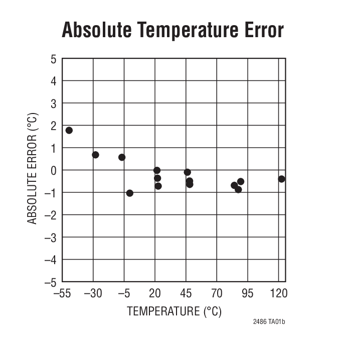 Absolute Temperature Error