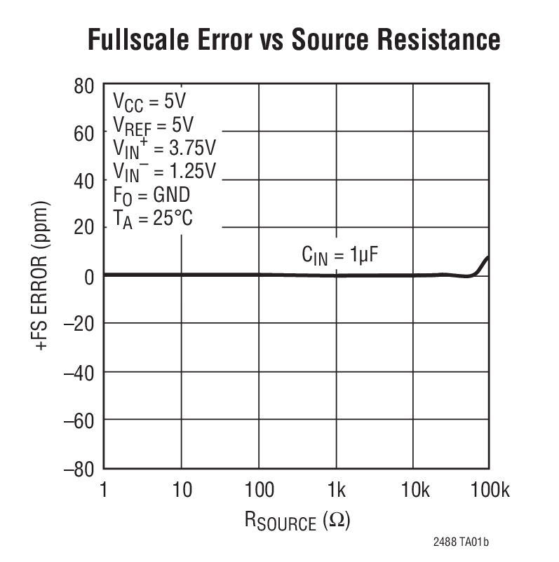 Fullscale Error vs Source Resistance