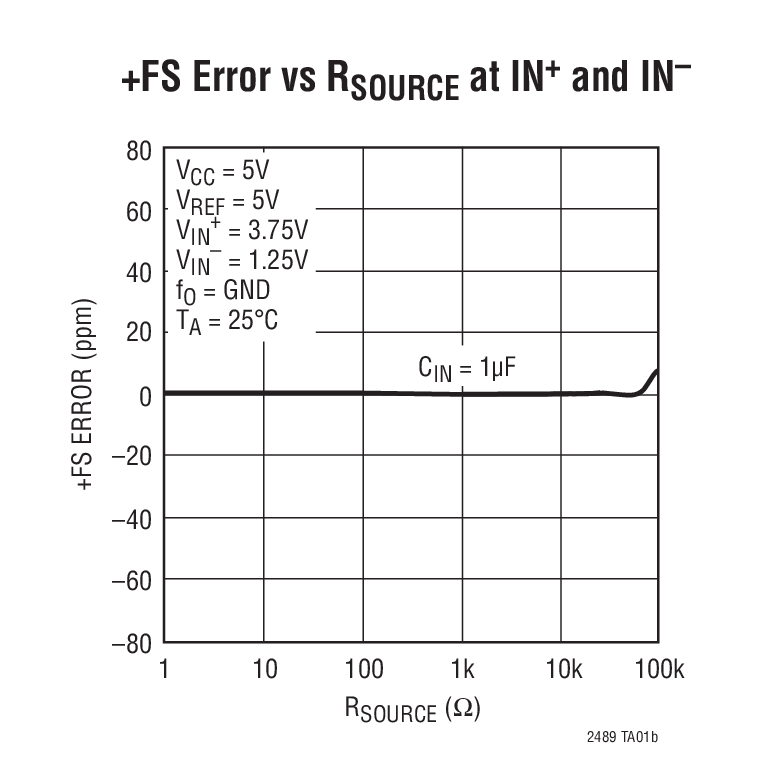 +FS Error vs RSOURCE at IN+ and IN–