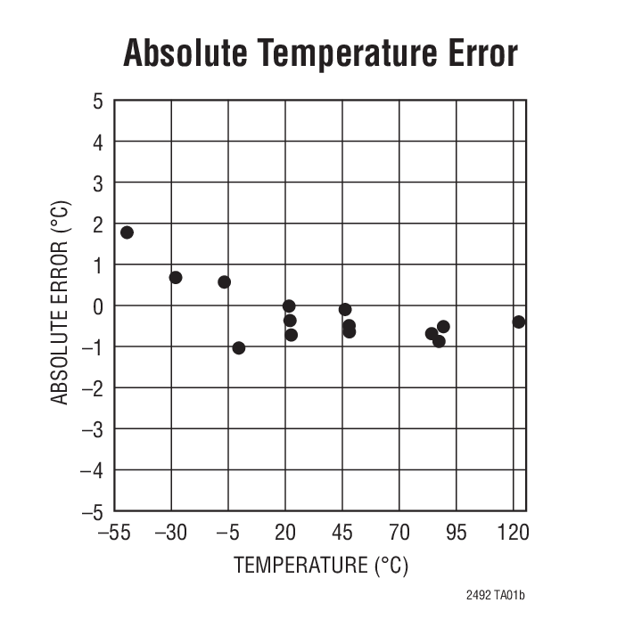 Absolute Temperature Error
