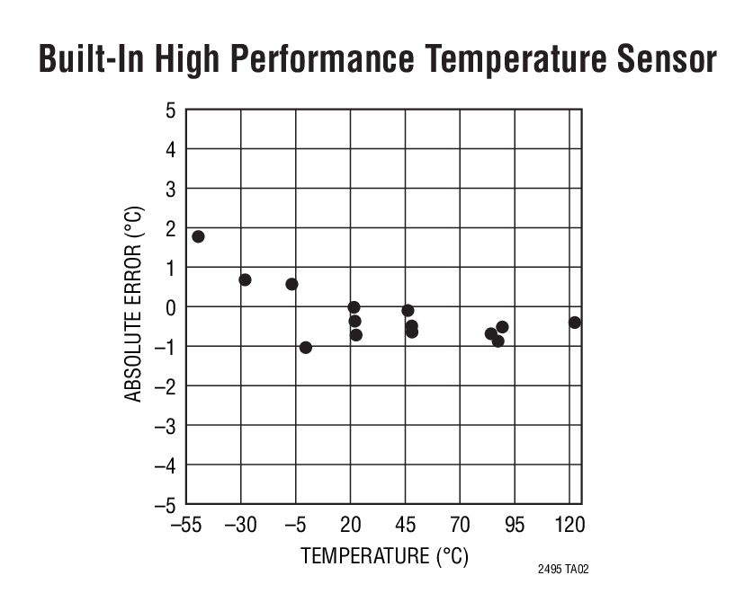 Built-In High Performance Temperature Sensor