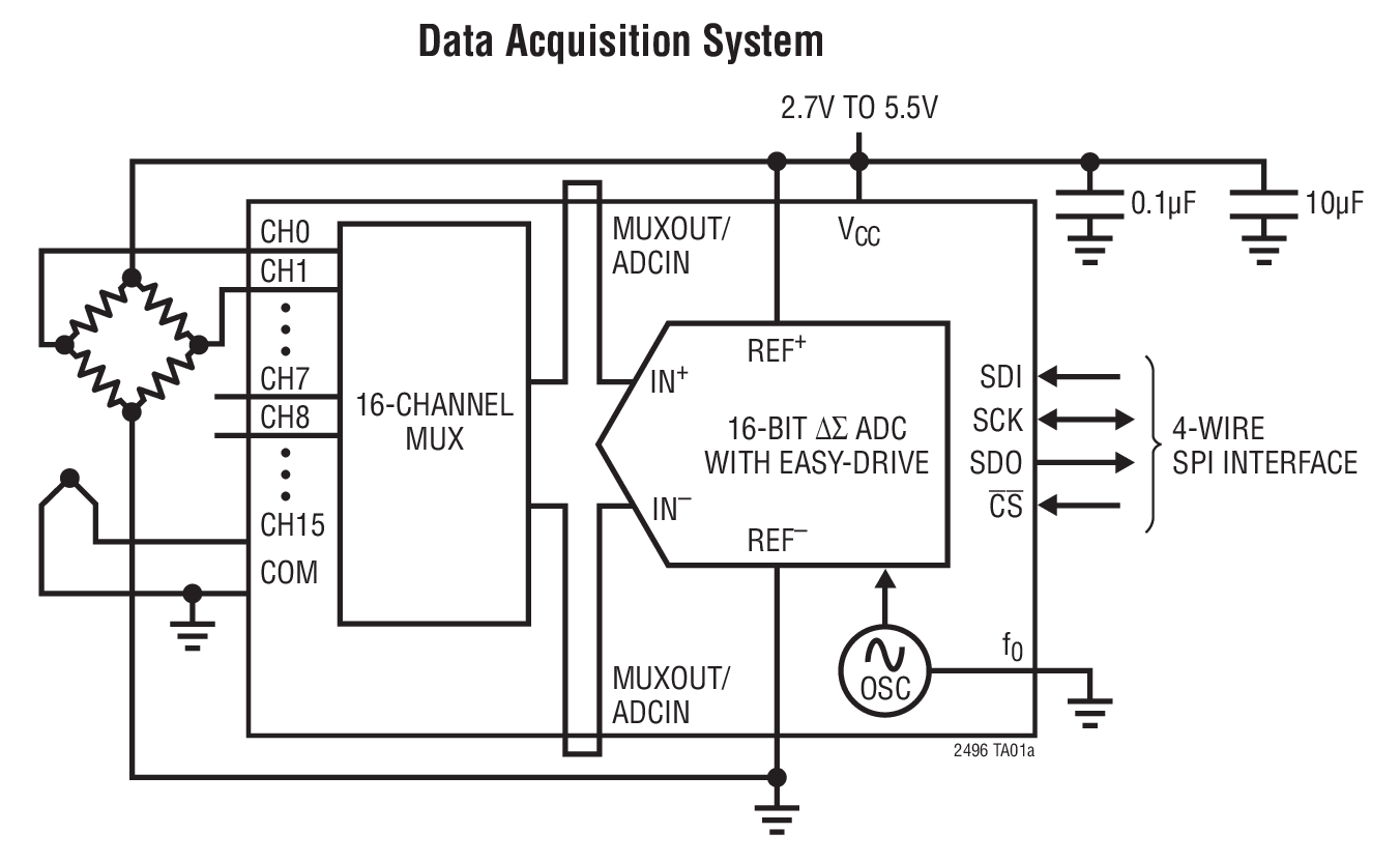 Data Acquisition System