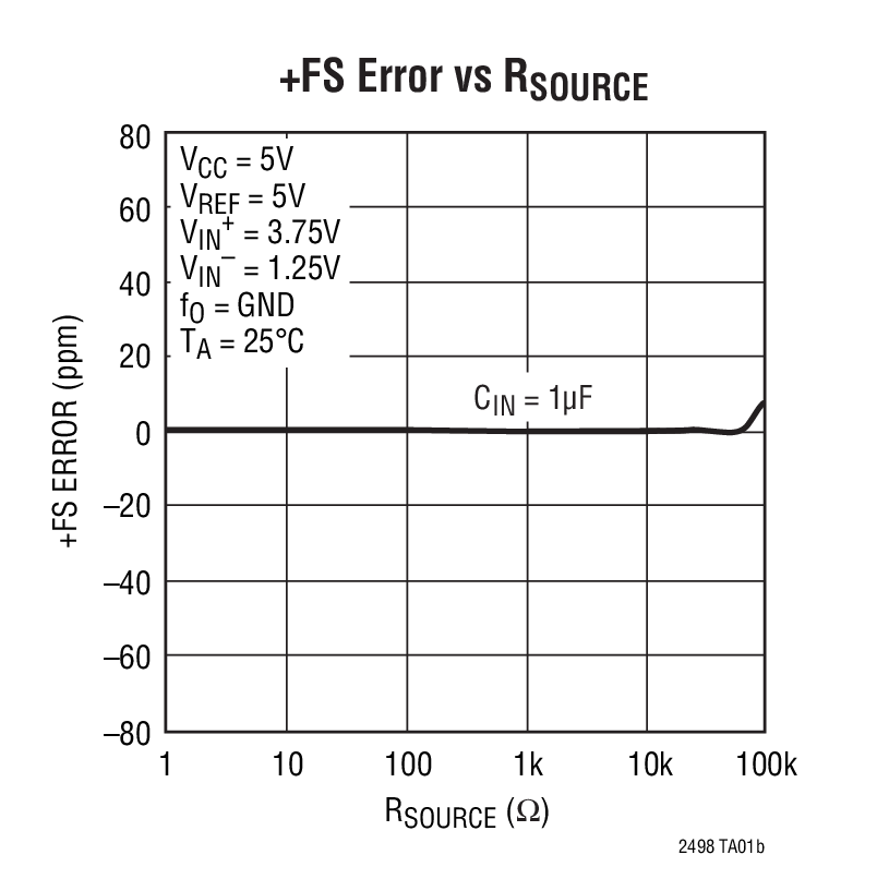 +FS Error vs RSOURCE