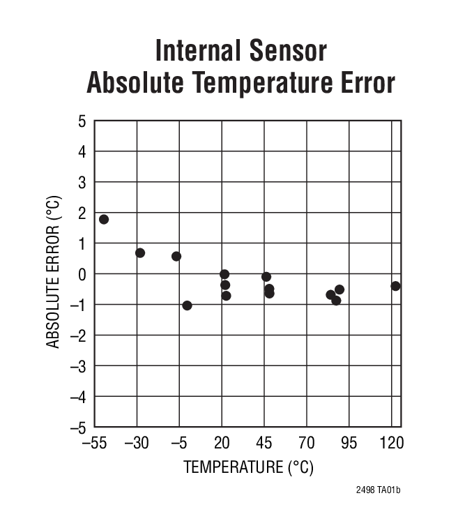 Internal Sensor Absolute Temperature Error